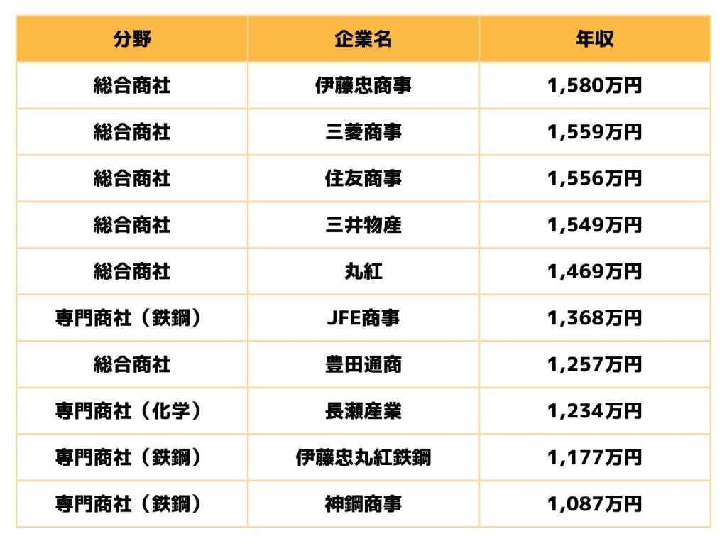 総合商社の平均年収ランキング