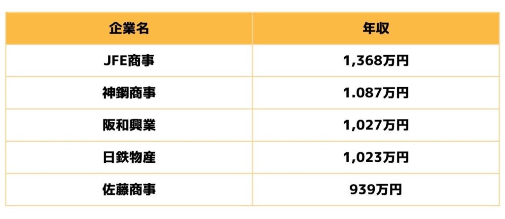 鉄鋼商社商社の平均年収ランキング