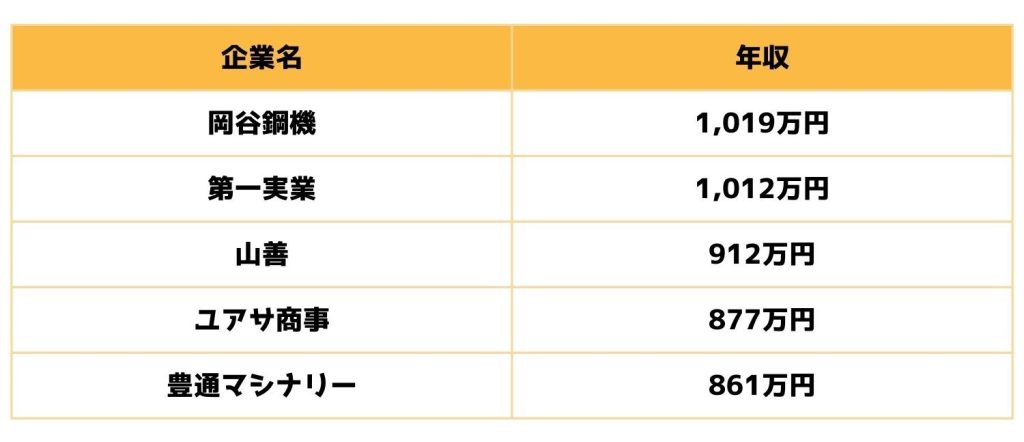 機械商社の平均年収ランキング