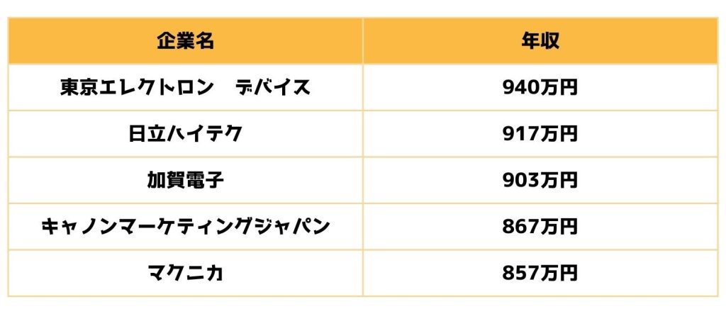 電子・半導体商社の平均年収ランキング