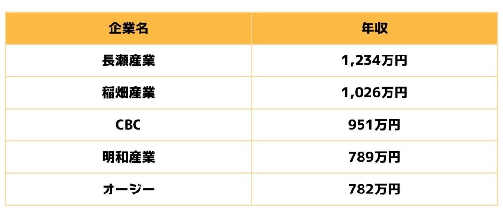 化学商社の平均年収ランキング