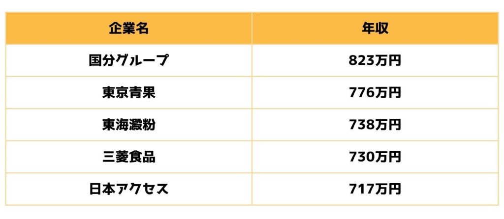 食品商社の平均年収ランキング