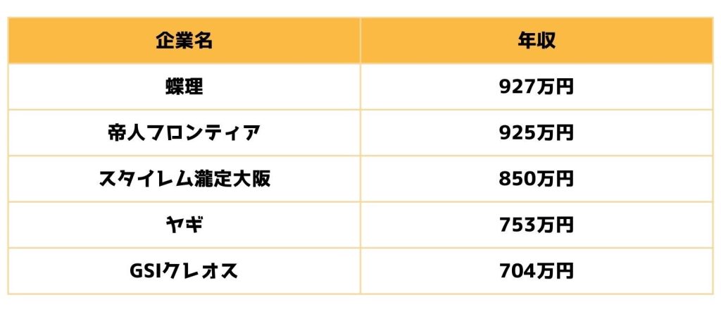 繊維商社の平均年収ランキング