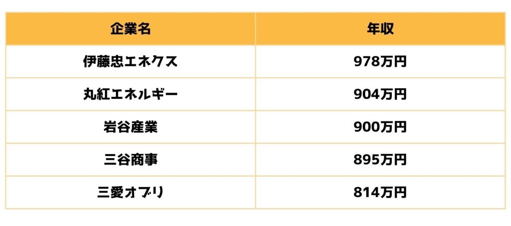 燃料・エネルギー商社の平均年収ランキング