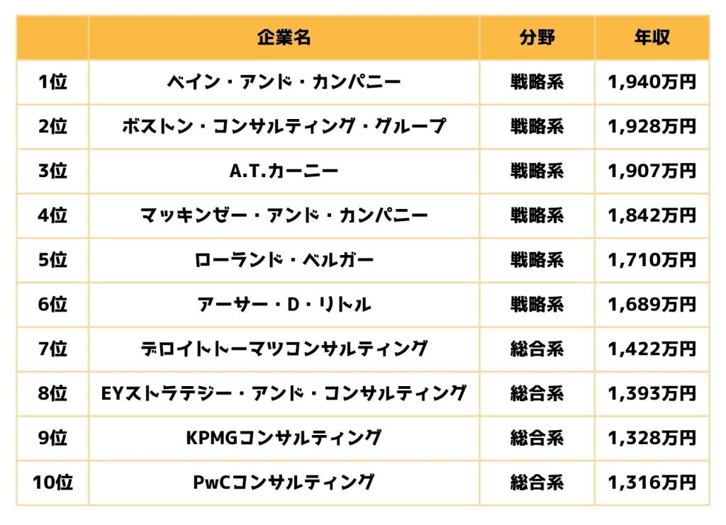 外資系ファーム年収ランキング