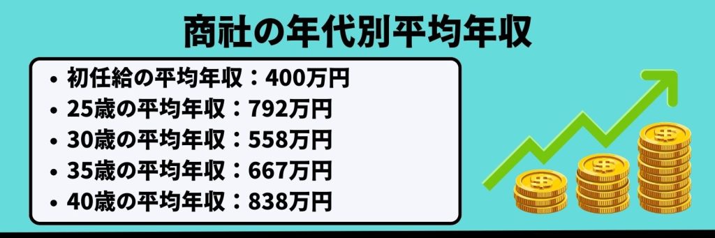  商社の年代別平均年収 