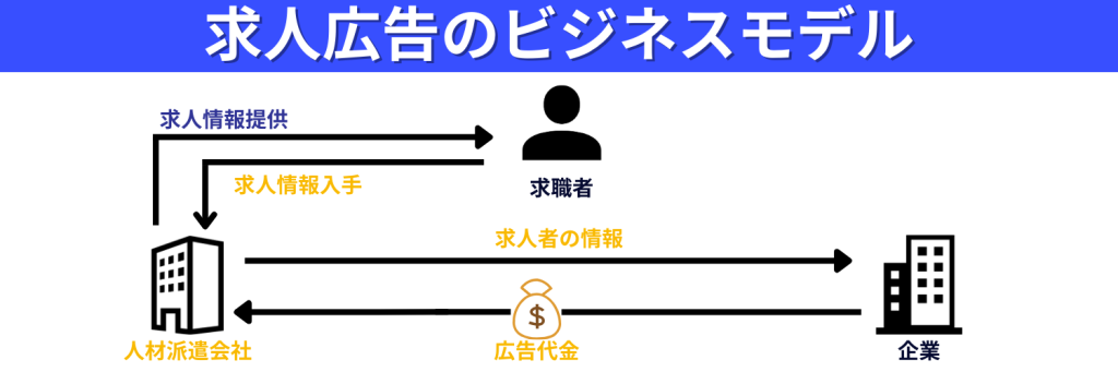 求人広告のビジネスモデル