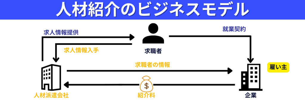 人材紹介のビジネスモデル