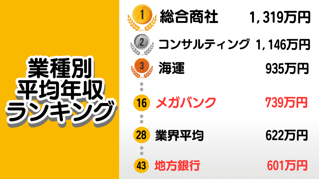 銀行業界_年収/業種別平均年収ランキング