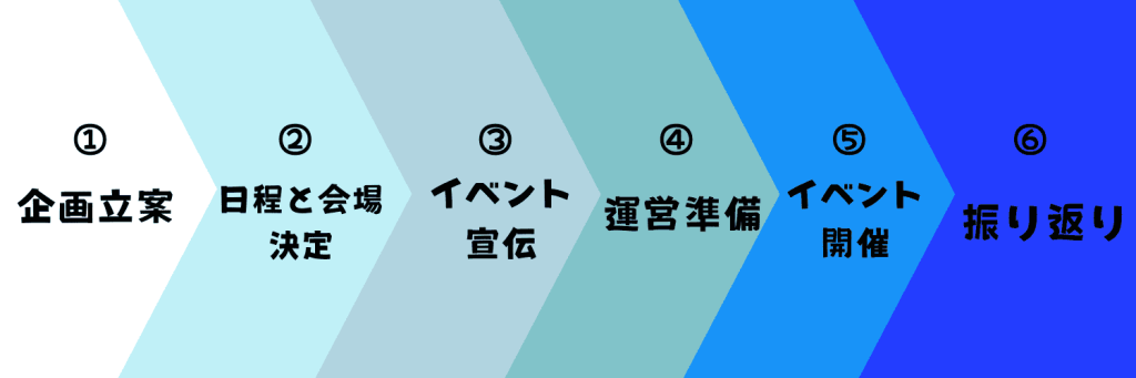 イベント業界　イベント開催手順