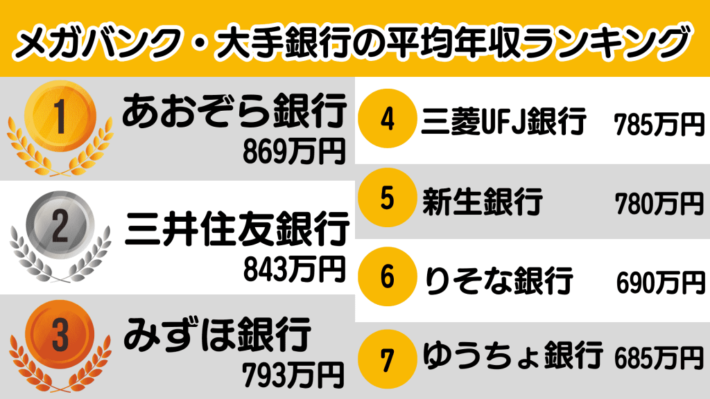 銀行業界_年収/メガバンク・大手銀行の平均年収ランキング