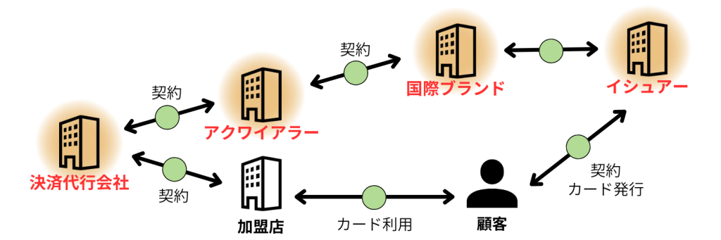 クレジットカード業界の仕組み