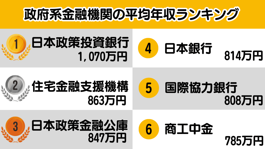 銀行業界_年収/政府系金融機関の平均年収ランキング