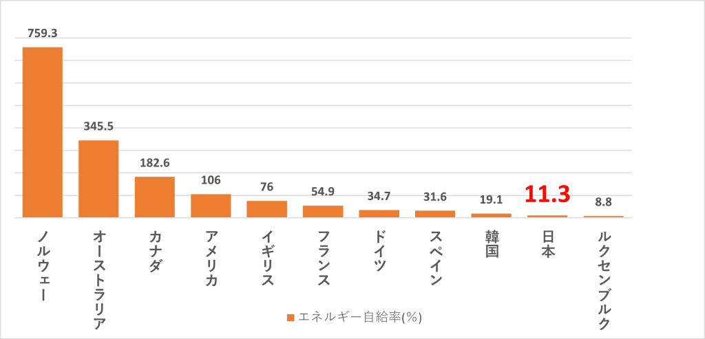 エネルギー自給率