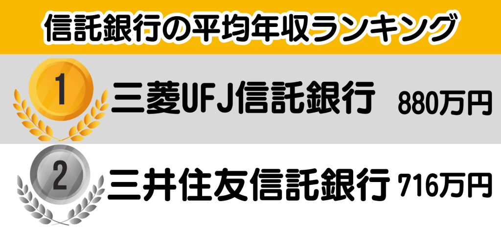 銀行業界_年収/信託銀行の平均年収ランキング