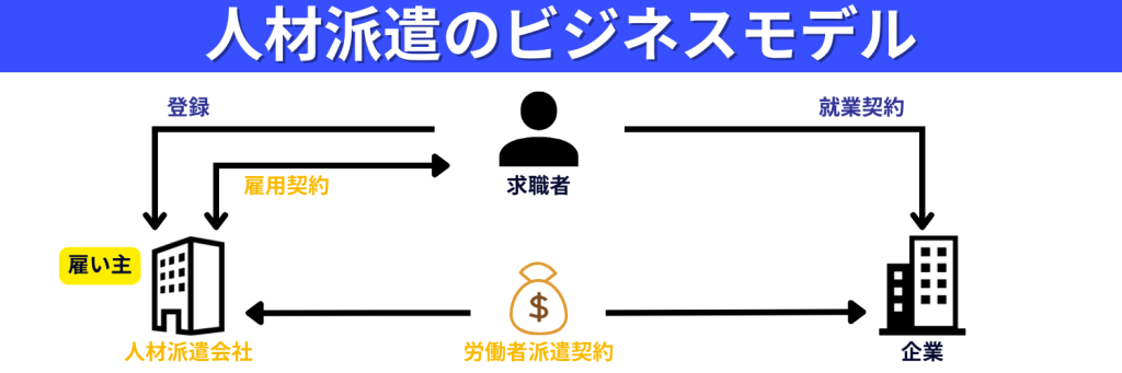 人材派遣のビジネスモデル