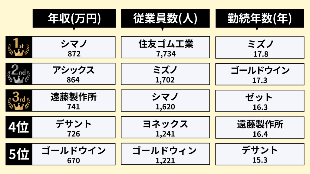 スポーツ用品業界の社内環境ランキング