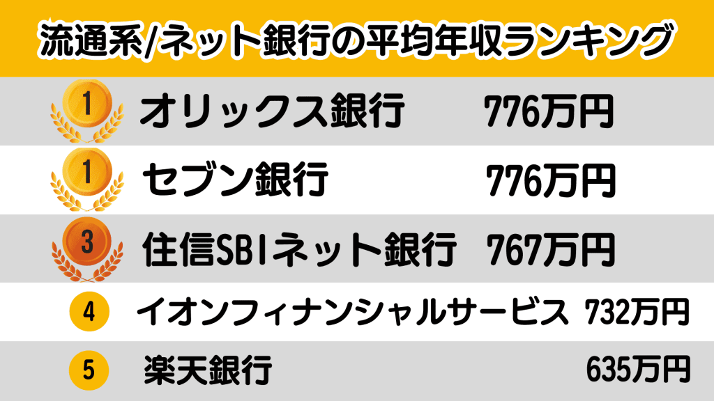 銀行業界_年収/流通系・ネット銀行の平均年収ランキング