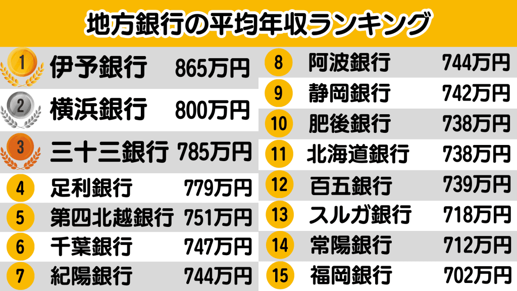 銀行業界_年収/地方銀行の平均年収ランキング