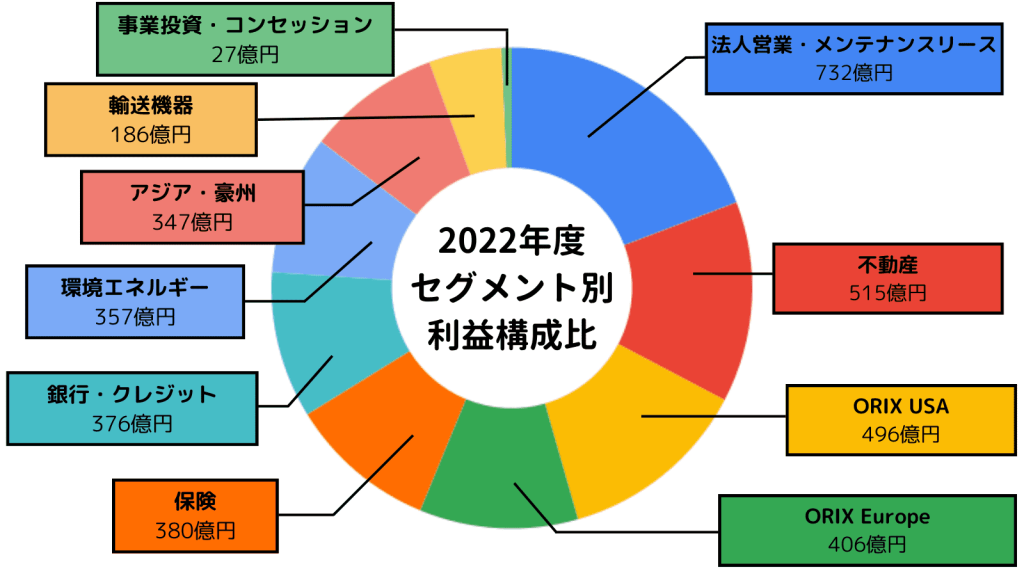 【オリックス_企業研究】2022年セグメント別構成比