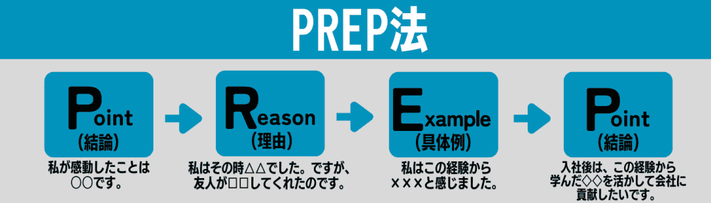 感動したこと_面接／答え方・PREP法