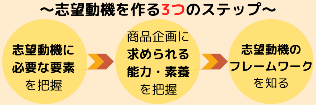 【商品企画_志望動機】志望動機を作る3つのステップ