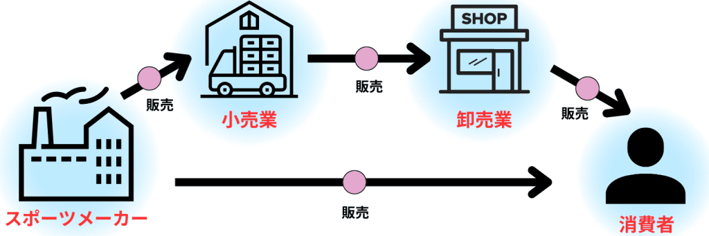 スポーツ用品業界の仕組み