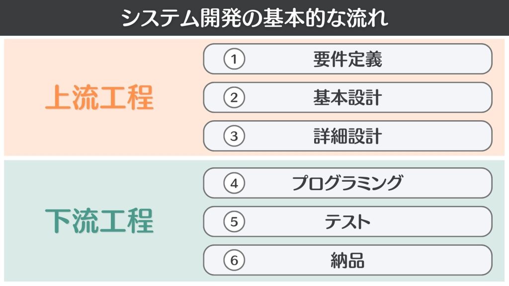 システム開発の基本的な流れ