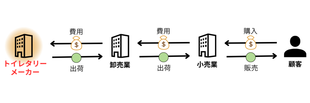 トイレタリー業界の仕組み