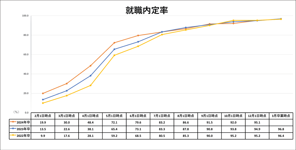 就職内定率