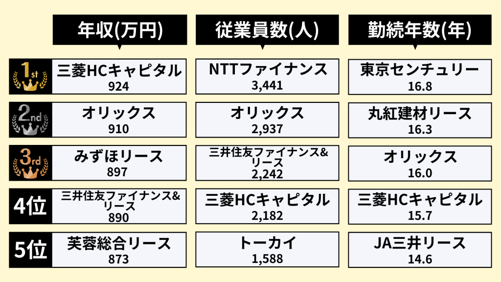 リース業界の社内環境ランキング