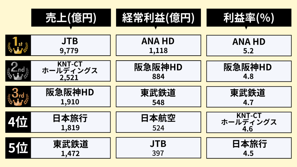 旅行業界の業績ランキング