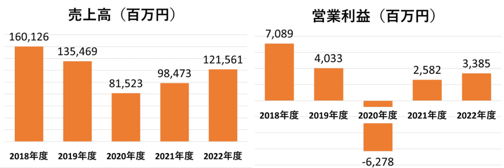 売上高・営業利益