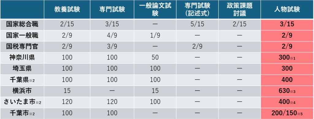 公務員面接の頻出質問18選！回答の質を上げるコツや内定者の回答例を紹介