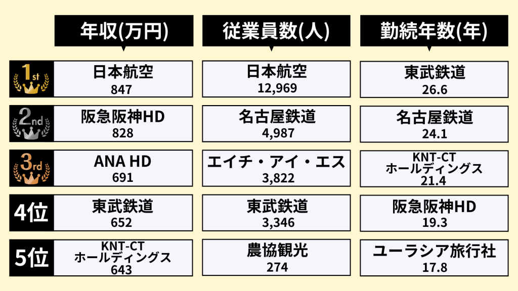 旅行業界の社内環境ランキング