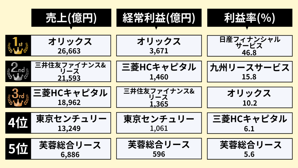 リース業界の業績ランキング