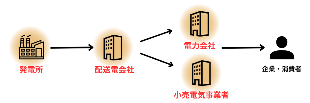 電力業界の仕組み