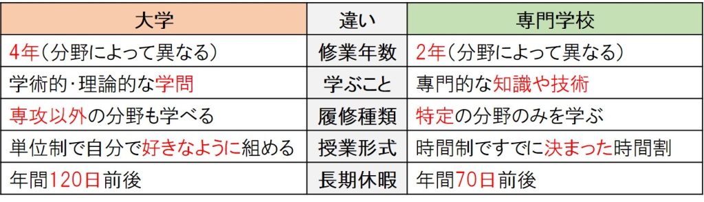 大学生と専門学校生の違い