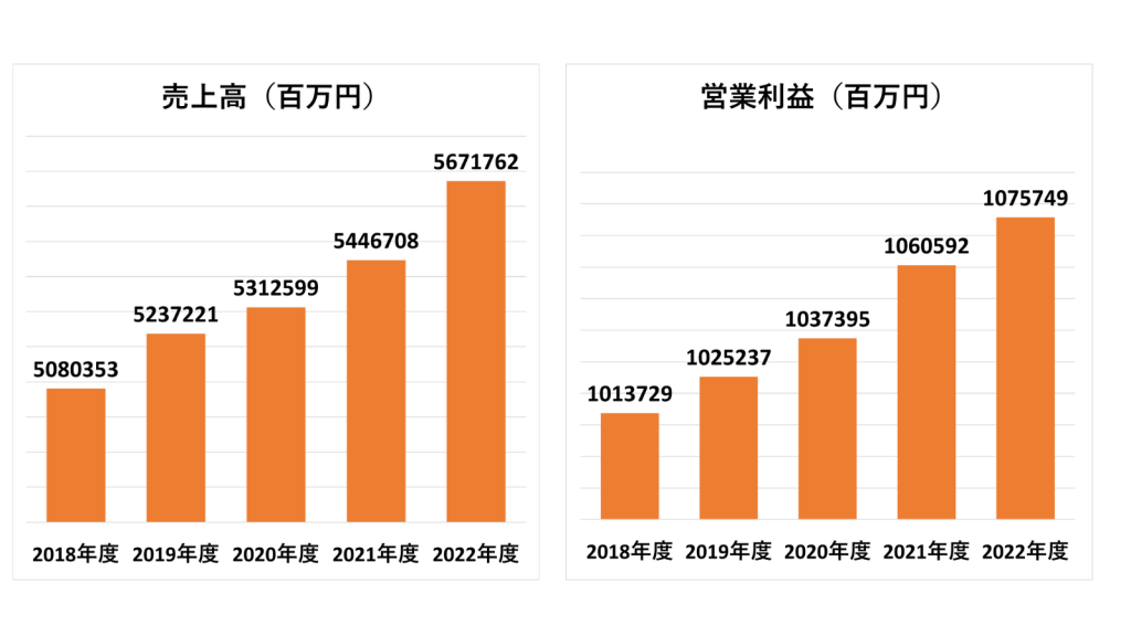 KDDI_売上高・営業利益