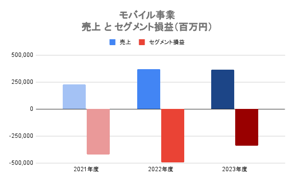 楽天 モバイル 業績