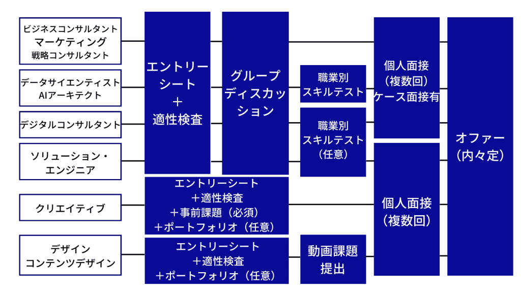 アクセンチュア　選考フロー