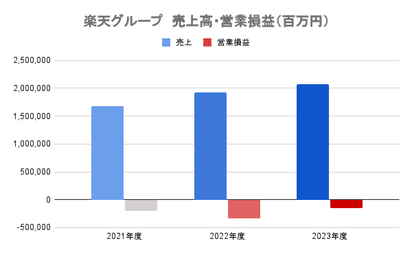 楽天グループ　業績