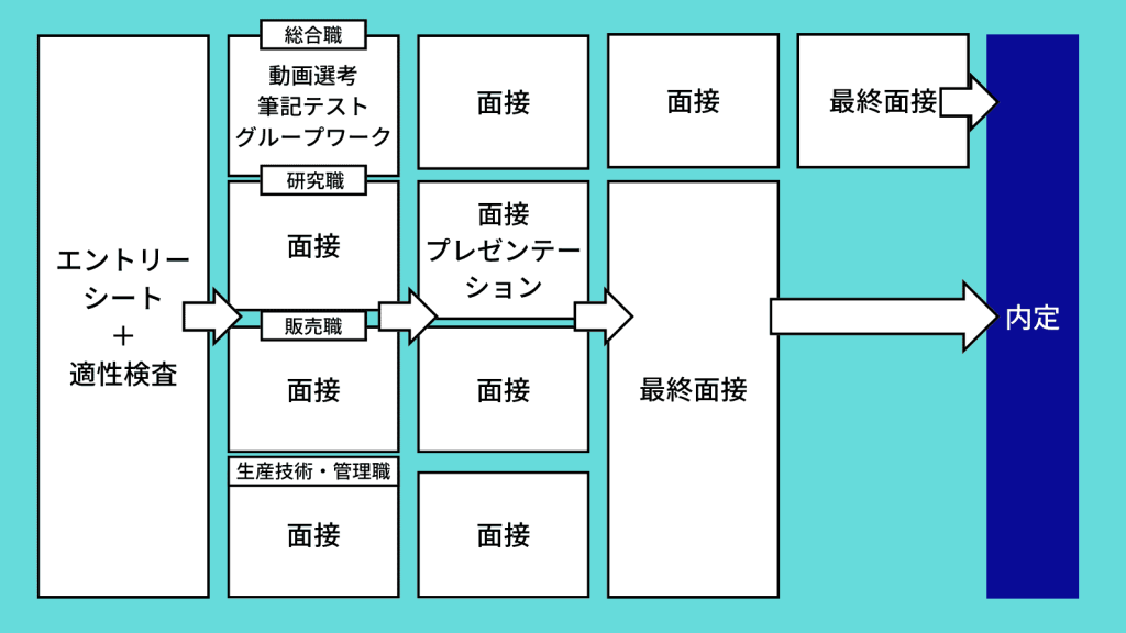 ファンケル　選考フロー