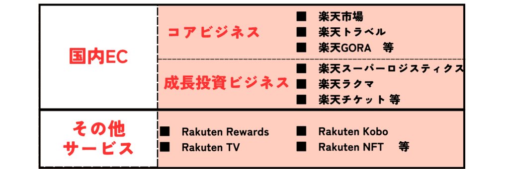 楽天　インターネットサービス事業