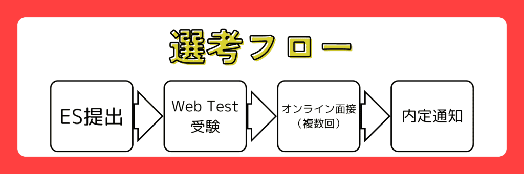 楽天　選考フロー