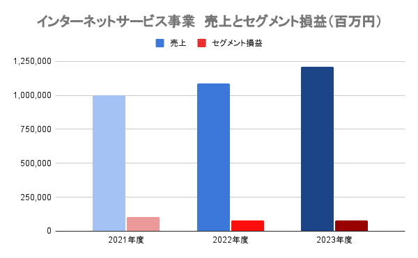 楽天 インターネットサービス事業業績