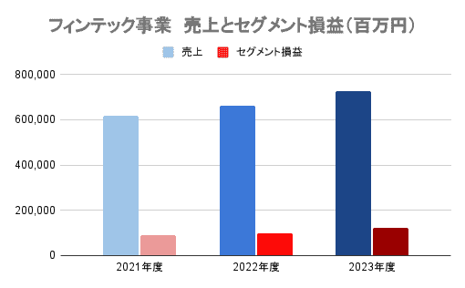 楽天　フィンテック　業績