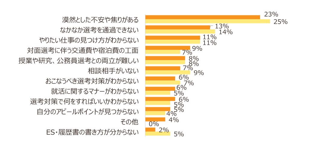 25卒就活生が4月時点で感じている不安や悩み
