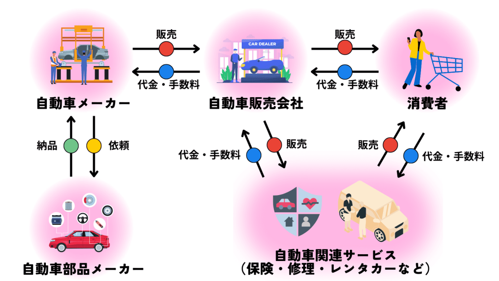 自動車業界_ビジネスモデル