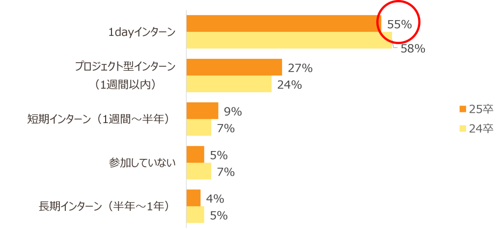 25卒就活生のインターン参加状況